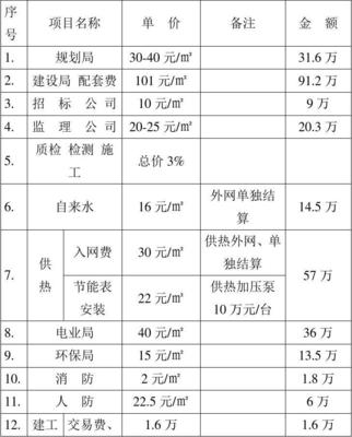热能环保工程前期费用一览表